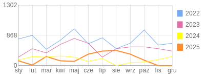 Wykres roczny blog rowerowy Jorg.bikestats.pl